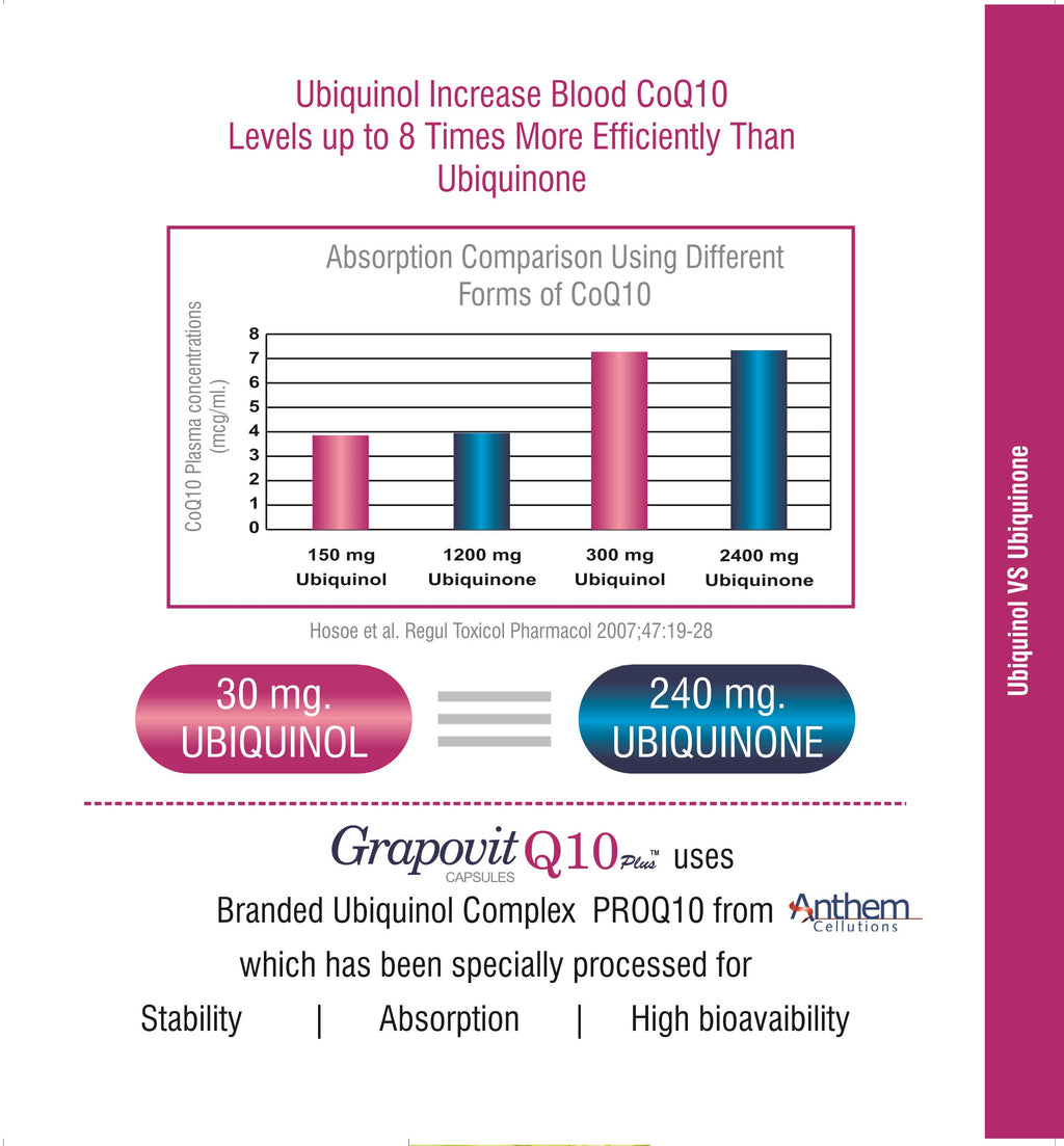 Grapovit Q10 Plus Capsules- Advanced Co-Enzyme Q10 (Ubiquinol)